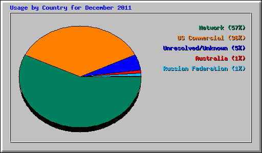 Usage by Country for December 2011