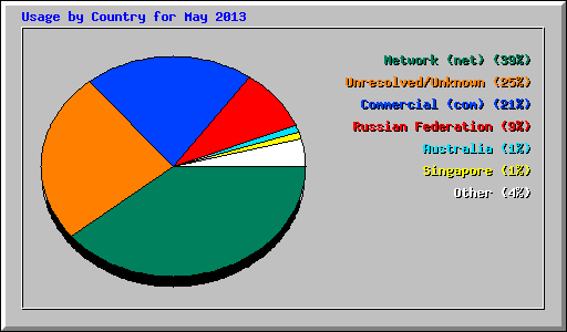Usage by Country for May 2013