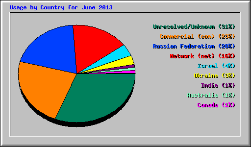 Usage by Country for June 2013