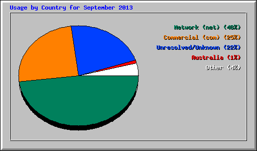 Usage by Country for September 2013