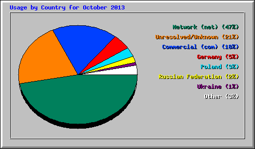Usage by Country for October 2013