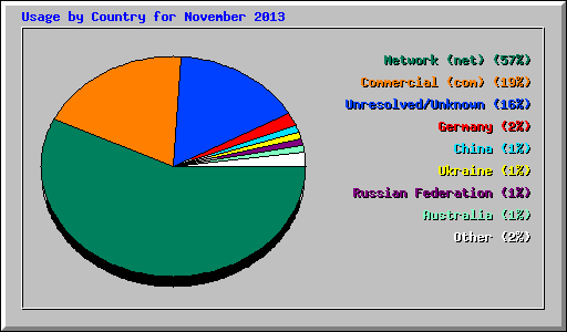Usage by Country for November 2013
