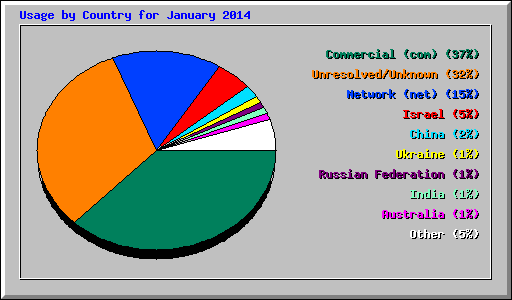Usage by Country for January 2014