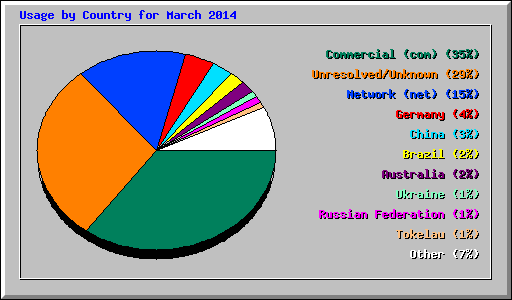 Usage by Country for March 2014