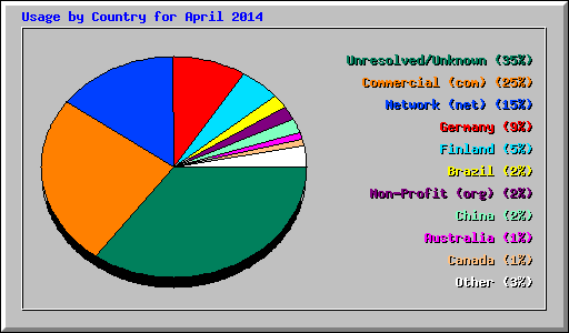 Usage by Country for April 2014