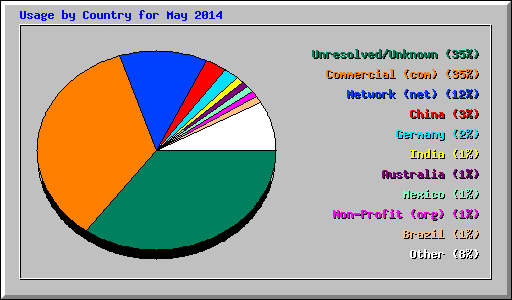 Usage by Country for May 2014