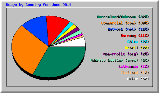 Usage by Country for June 2014