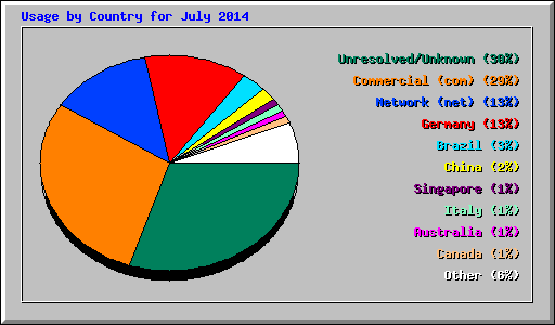 Usage by Country for July 2014