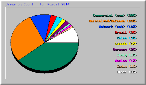 Usage by Country for August 2014