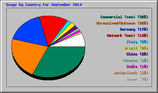 Usage by Country for September 2014