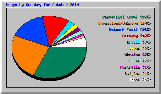 Usage by Country for October 2014