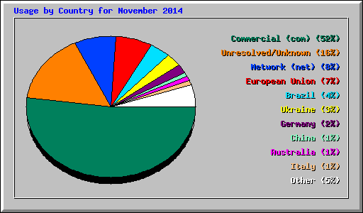 Usage by Country for November 2014