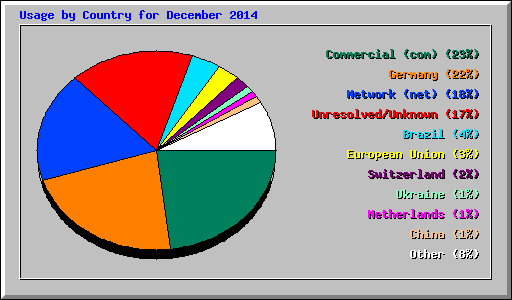 Usage by Country for December 2014