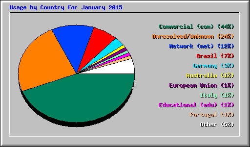 Usage by Country for January 2015