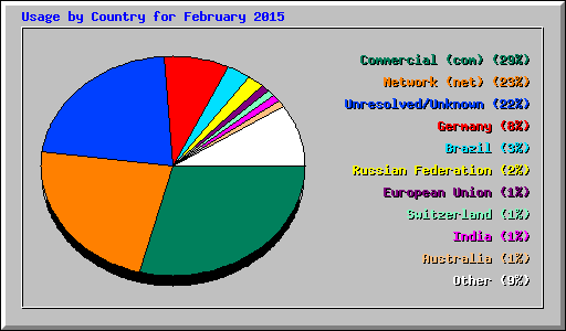 Usage by Country for February 2015