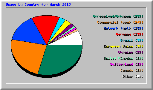 Usage by Country for March 2015