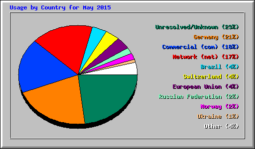 Usage by Country for May 2015