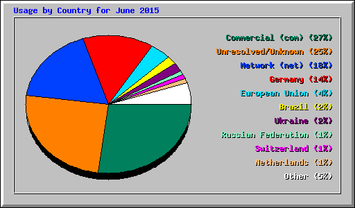 Usage by Country for June 2015