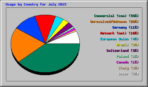 Usage by Country for July 2015