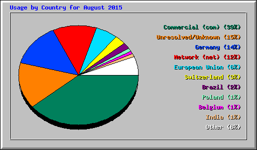Usage by Country for August 2015