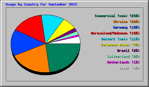 Usage by Country for September 2015