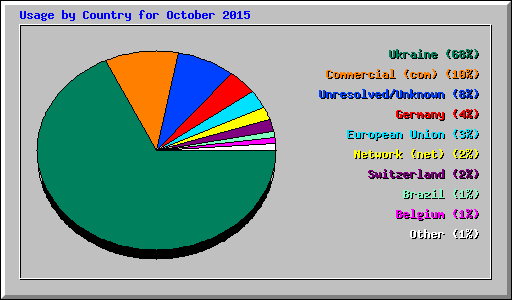 Usage by Country for October 2015