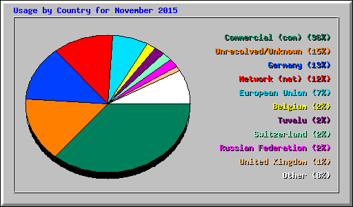 Usage by Country for November 2015
