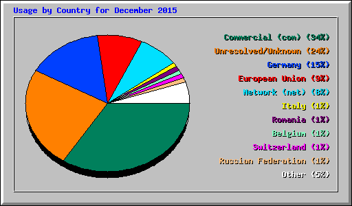 Usage by Country for December 2015