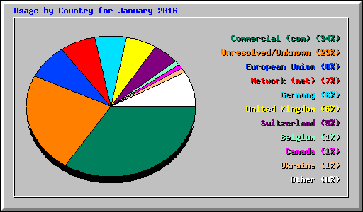 Usage by Country for January 2016