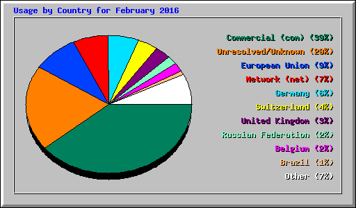 Usage by Country for February 2016