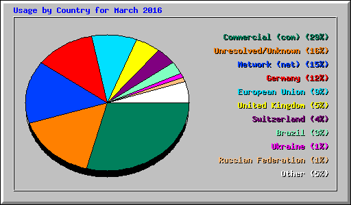 Usage by Country for March 2016