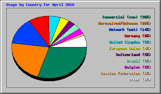 Usage by Country for April 2016