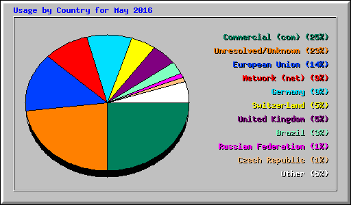 Usage by Country for May 2016
