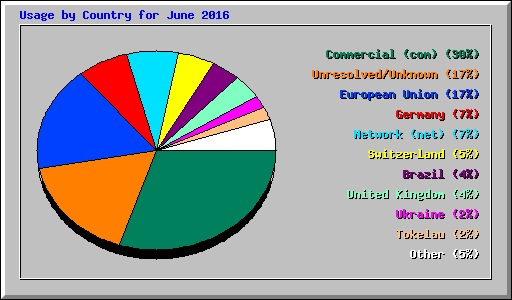 Usage by Country for June 2016
