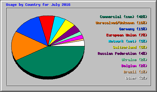 Usage by Country for July 2016