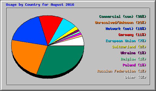 Usage by Country for August 2016