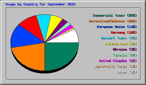 Usage by Country for September 2016