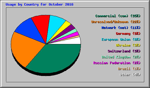 Usage by Country for October 2016
