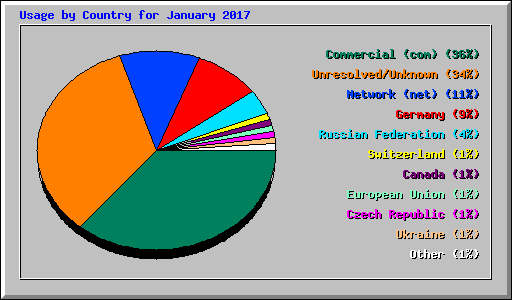 Usage by Country for January 2017
