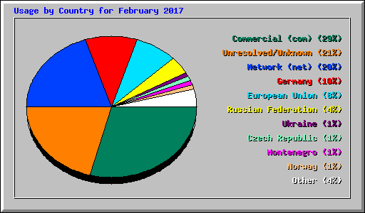Usage by Country for February 2017