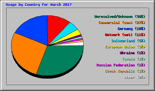 Usage by Country for March 2017