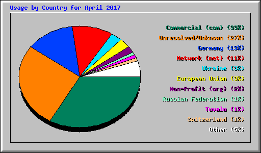 Usage by Country for April 2017
