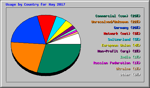 Usage by Country for May 2017