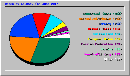 Usage by Country for June 2017