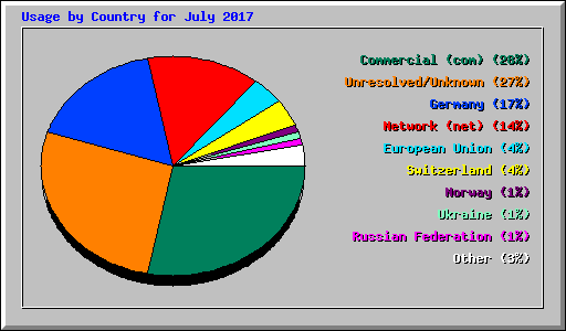 Usage by Country for July 2017
