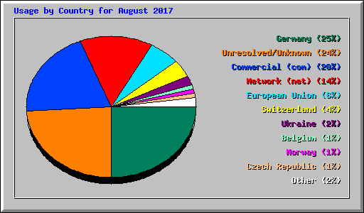 Usage by Country for August 2017