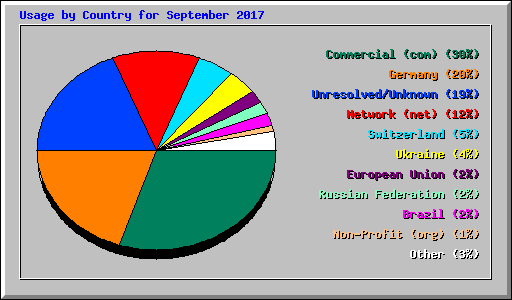 Usage by Country for September 2017