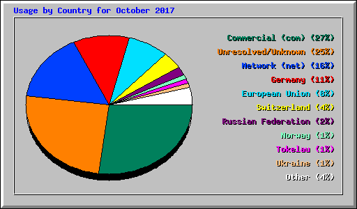 Usage by Country for October 2017