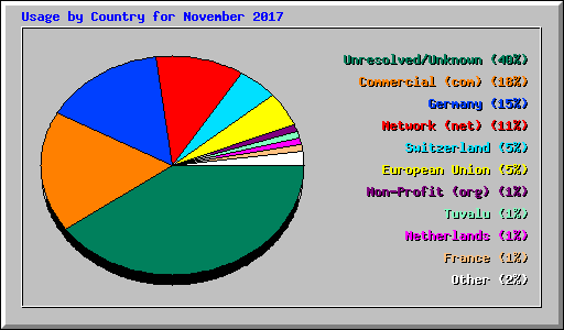Usage by Country for November 2017