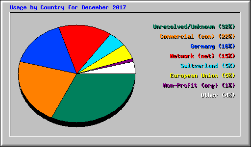 Usage by Country for December 2017